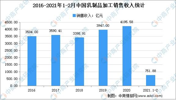 2021年中国乳制品行业产业链图谱上中下游市场剖析